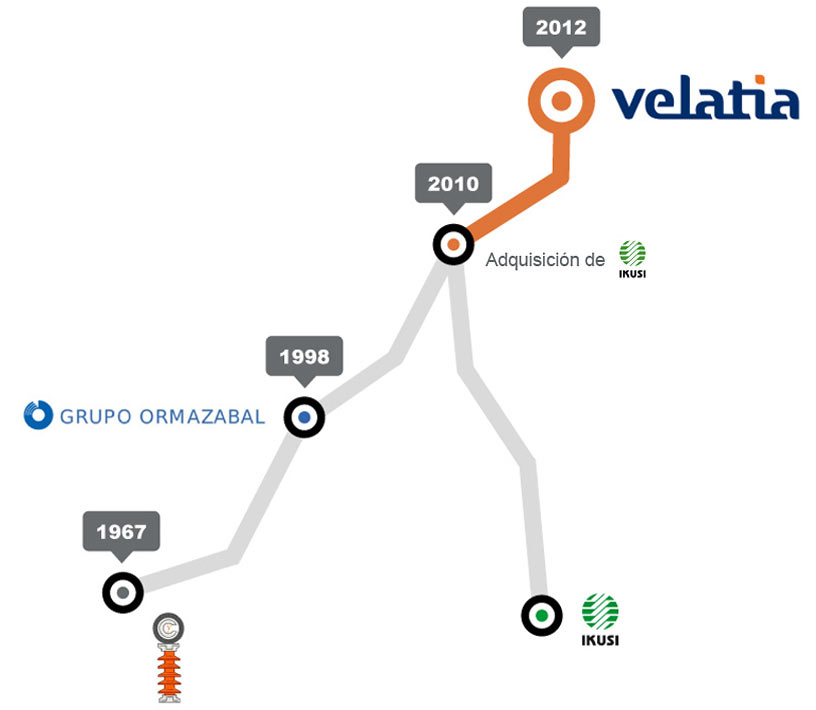 Velatia: Evolución de nuestra Marca