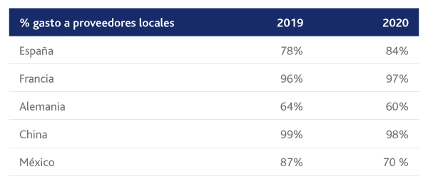 Velatia apuesta por los proveedores locales - Velatia