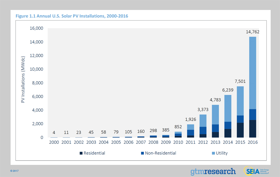 energía solar