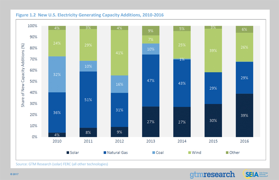 1-2newuselectricitygeneratingcapacityadditions2010-2016_0