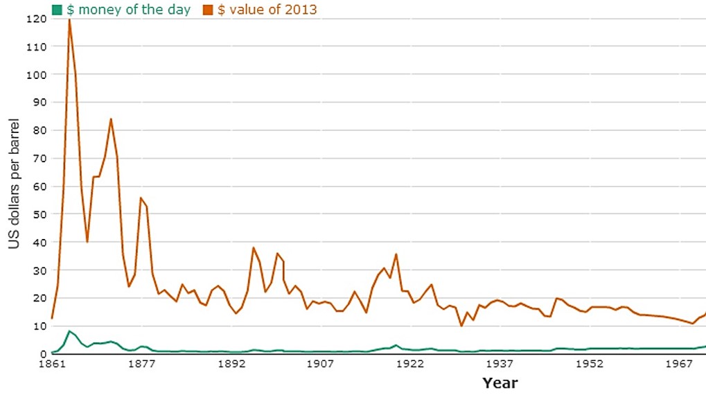 EVOLVING PRICE OF A BARREL OF CRUDE OIL BETWEEN 1860 AND 1970 (SOURCE: PUBLIC NEWSPAPER)