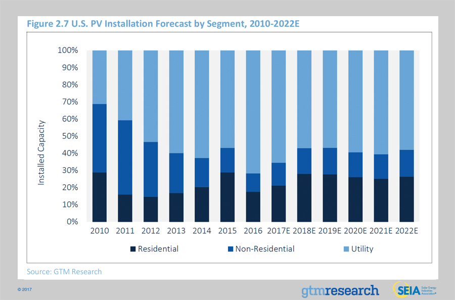 2-7uspvinstallationforecastbysegment2010-2022e