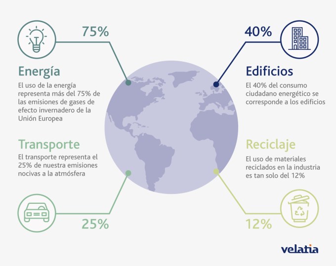 Principales cifras Green Deal