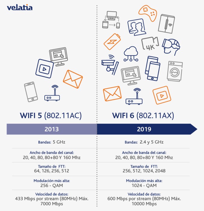 Principales diferencias entre el Wifi 5 y el Wifi 6