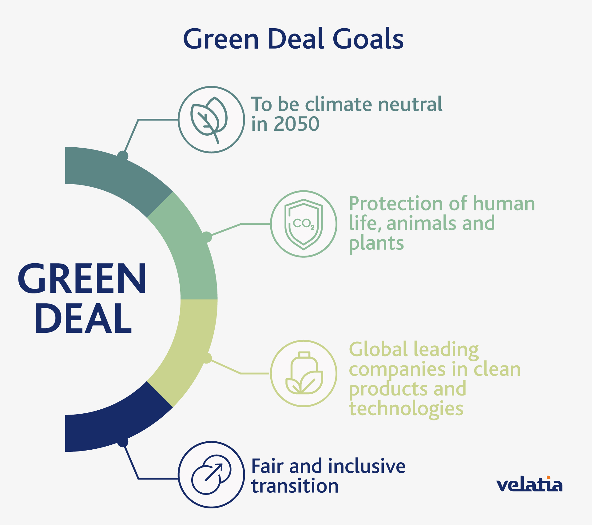 Green Deal Goals