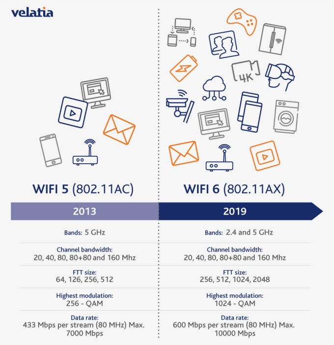 Main differences between WiFi 5 and WiFi 6.
