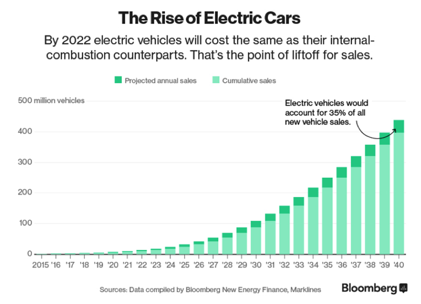 Alza del vehículo eléctrico