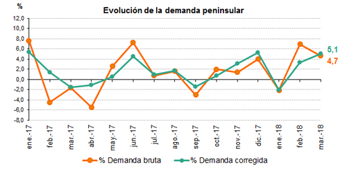 Demanda eléctrica peninsular