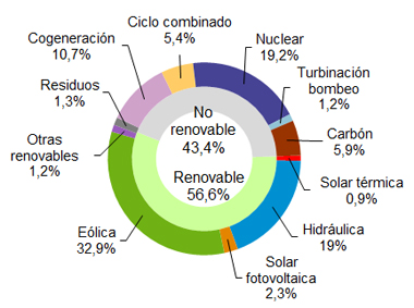 Generación eléctrica en marzo