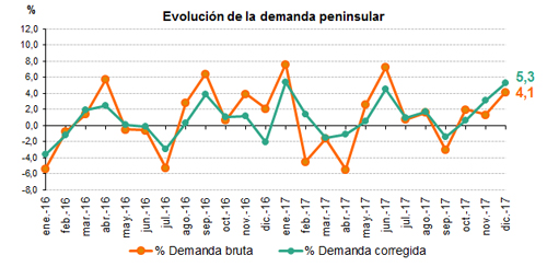 demanda de energía eléctrica