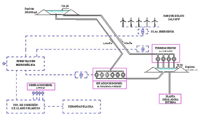 Energía renovable: Esquema altimétrico de la central de Gorona del Viento