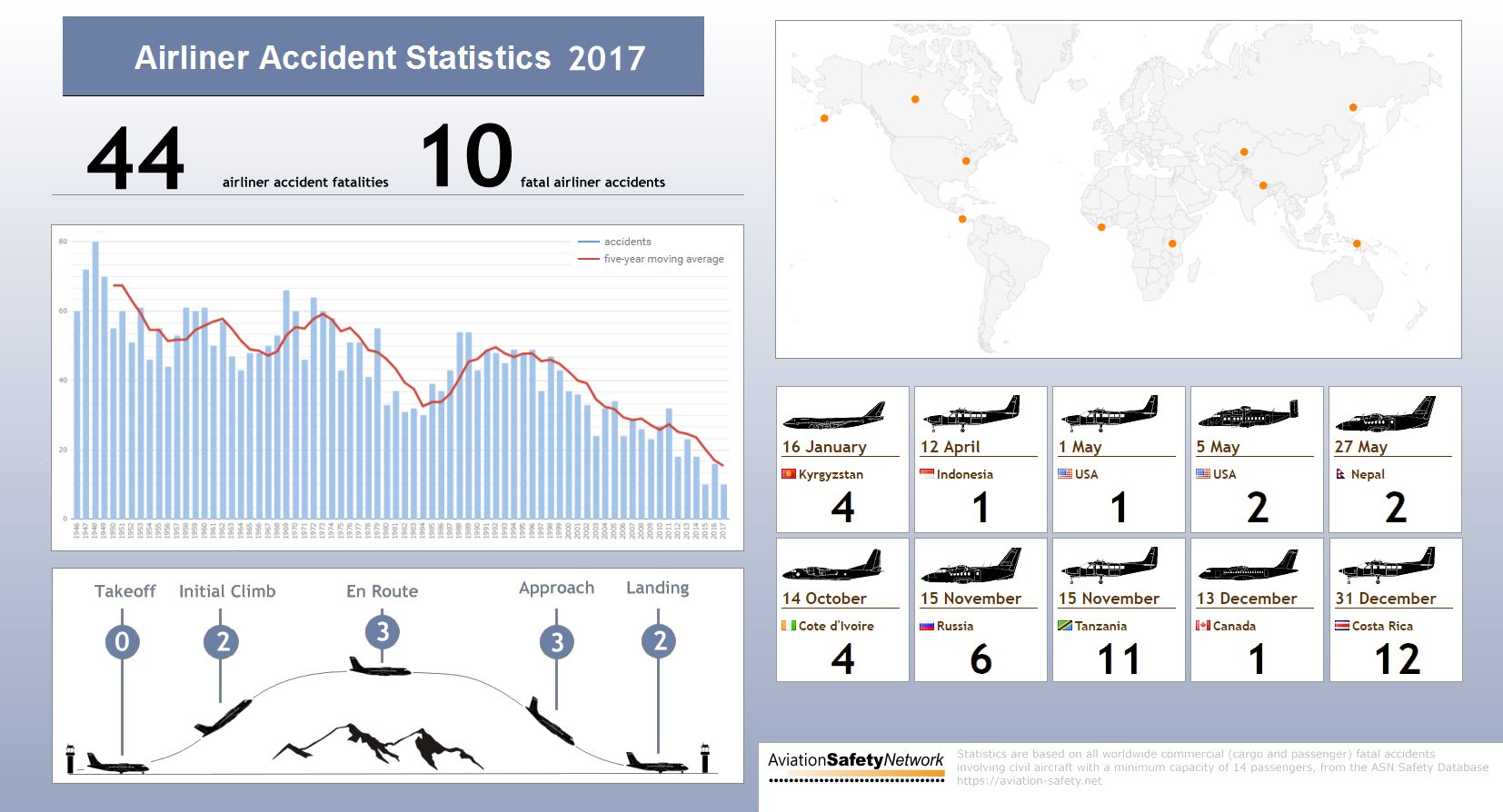 Airliner Accident Statistics 2017