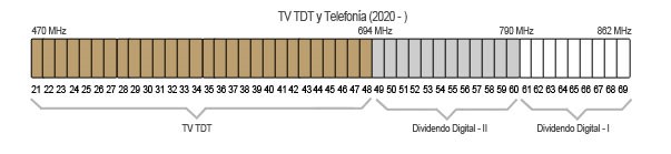 Cómo quedará la banda ancha a partir de 2020 tras el segundo dividendo digital