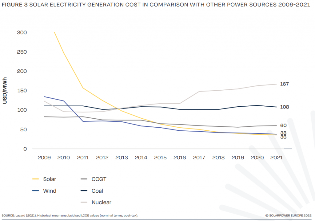 Costes de generación, por megavatio hora, de la industria solar y sus competidores