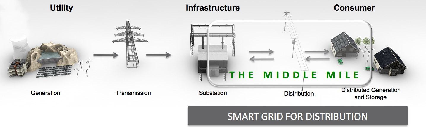 Smart Grid