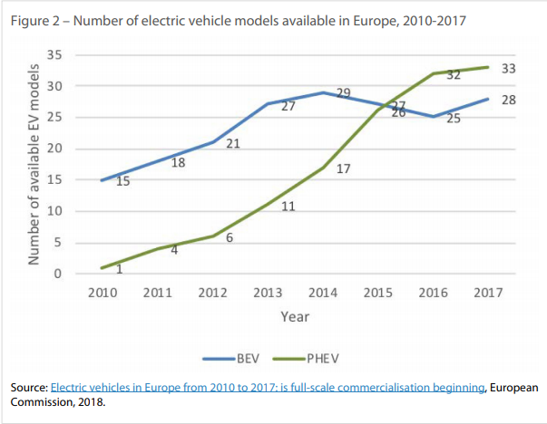 Number of electric vehicle models available in Europe, 2010-2017