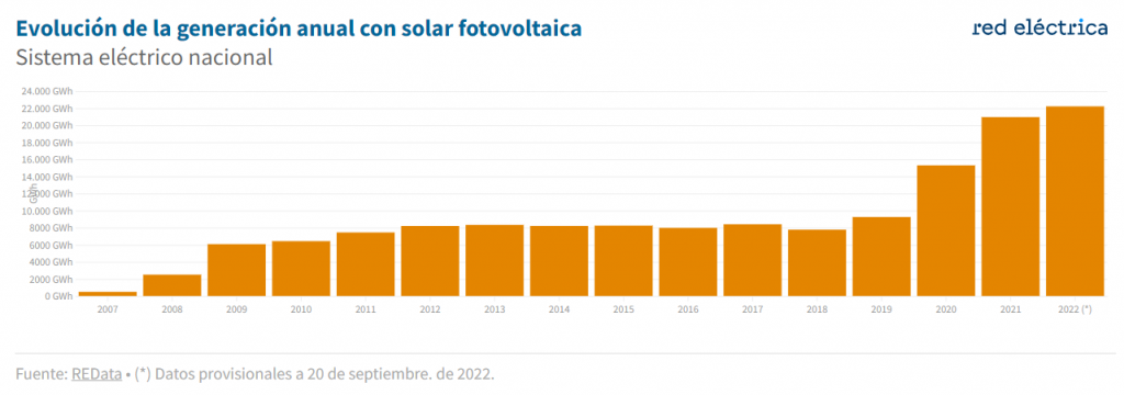 Evolucion de la generación solar española