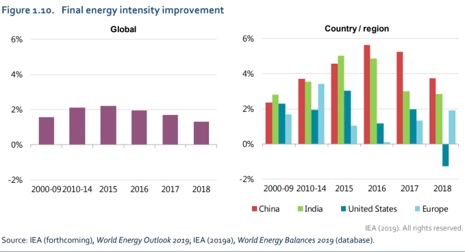 Final energy intesity improvement