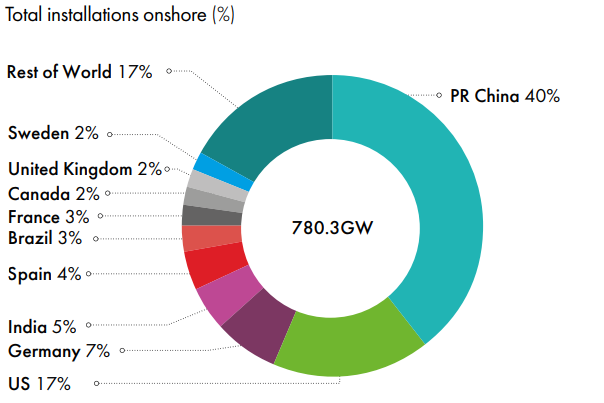 Onshore wind farms