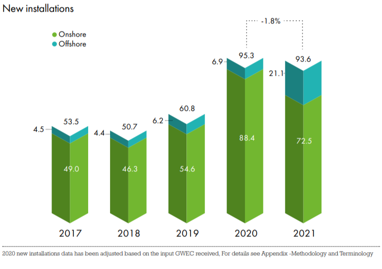 Wind power market growth per year