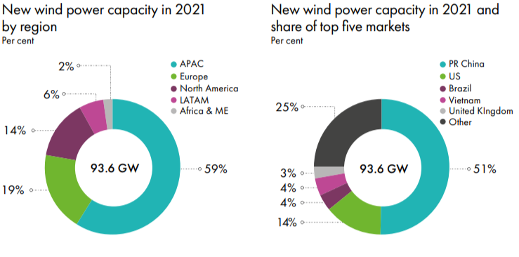 Nuevas capacidades eólicas en 2021 por región y por países