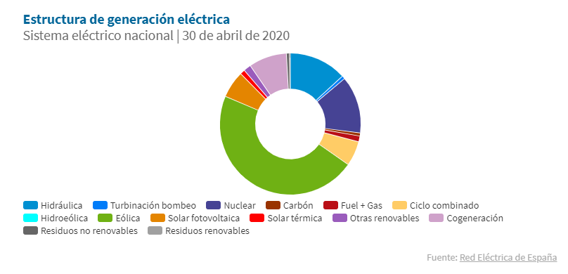 Generación Eléctrica España 30 abril