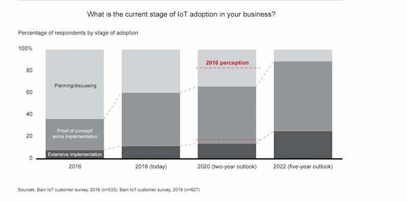 Problemas con el mercado de IOT