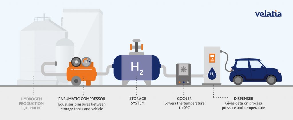 Parts of a hydrogen filling station