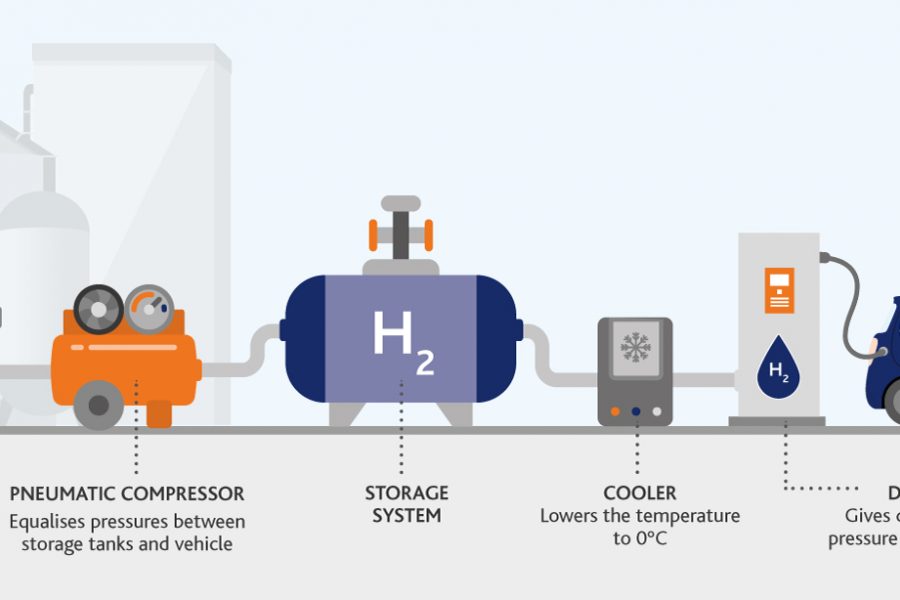 What are hydrogen filling stations and how do they work?