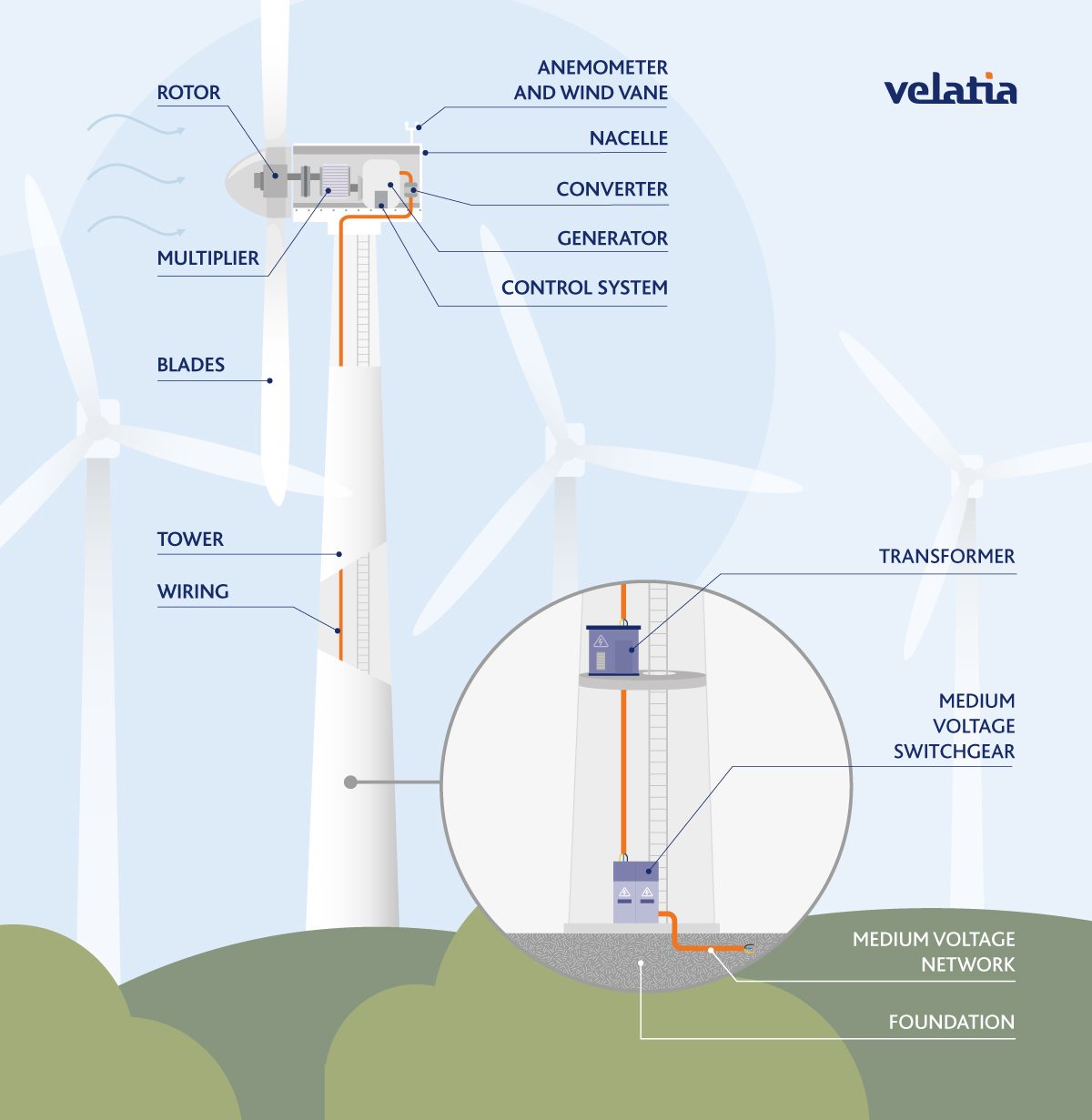 Main elements of a wind turbine