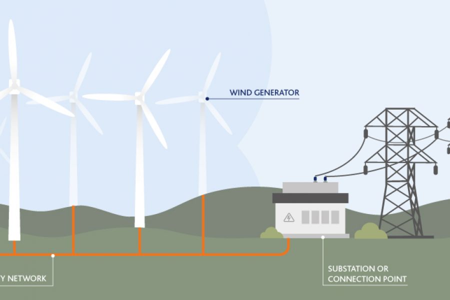 Do you know how an onshore wind farm works?