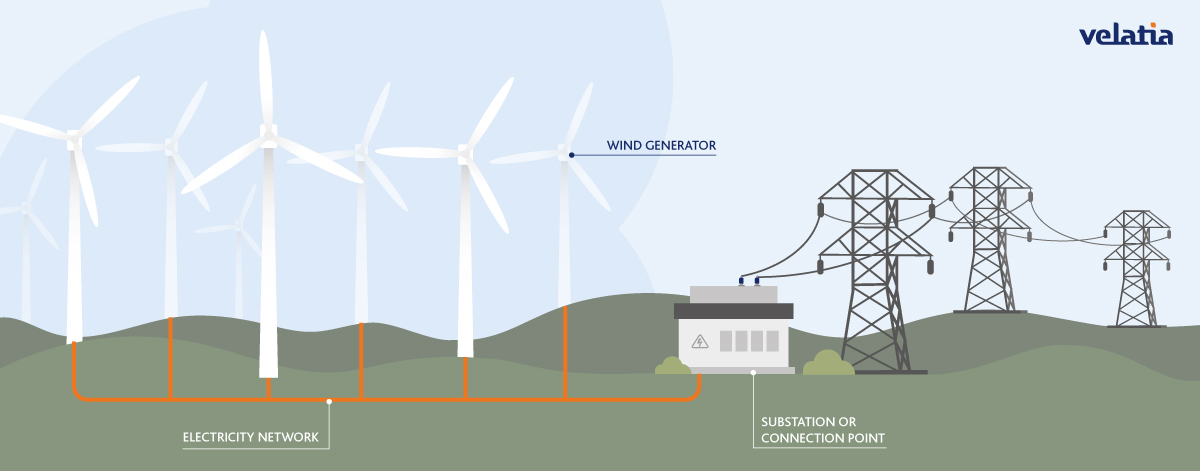 Main parts of an onshore wind farm