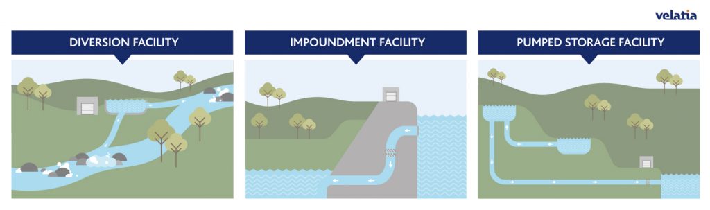 Hydroelectric power plants