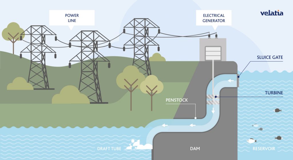 Hydropower Energy