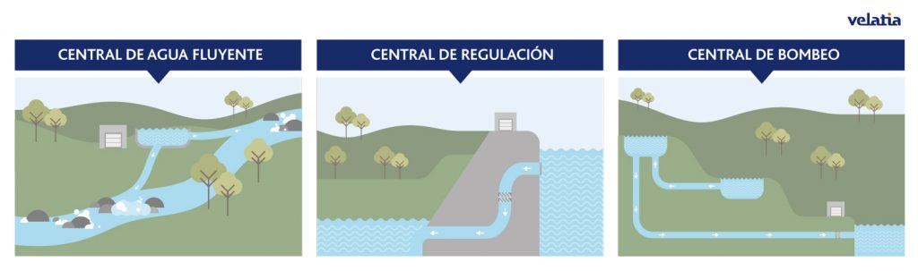 ¿Cuáles son los principales tipos de centrales de energía hidroeléctrica?