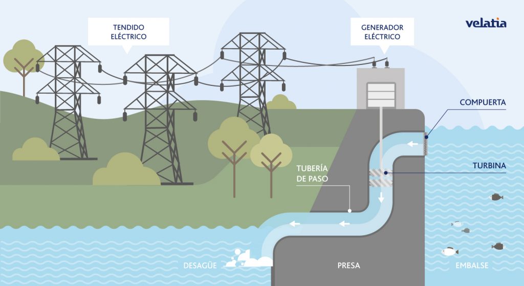 ¿Cómo funciona la energía hidroeléctrica?