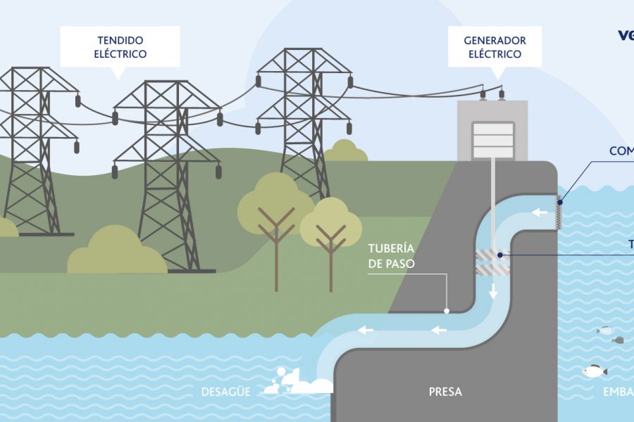 ¿Qué es y cómo funciona la energía hidroeléctrica?