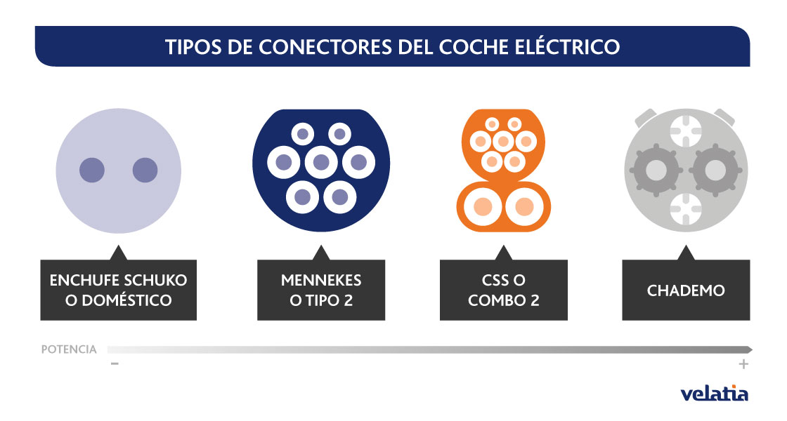 Tipos de conector para recarga de vehículo eléctrico