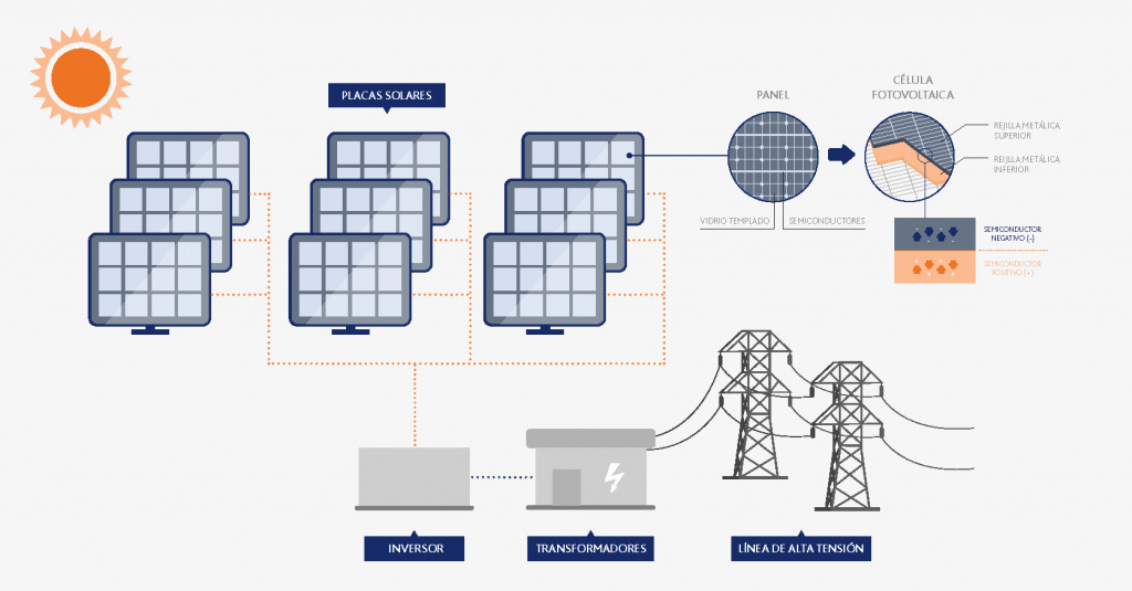 Los inversores de corriente son pieza clave en el funcionamiento de la energía fotovoltaica