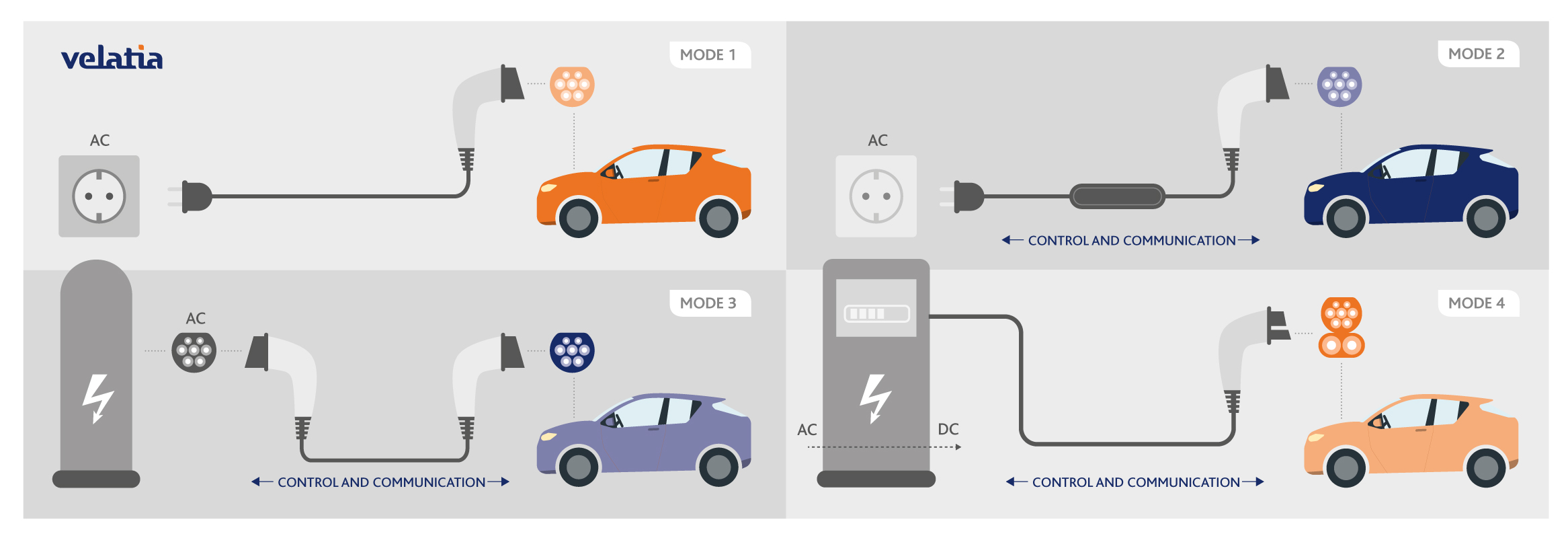 Types of chargers clearance for electric vehicles