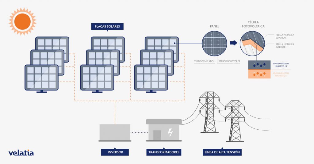 ¿Cómo funciona la energía solar fotovoltaica? ¿Cómo funciona la energía solar fotovoltaica?