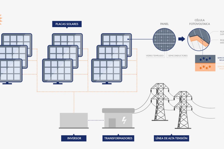 ¿Cómo funciona la energía solar fotovoltaica?