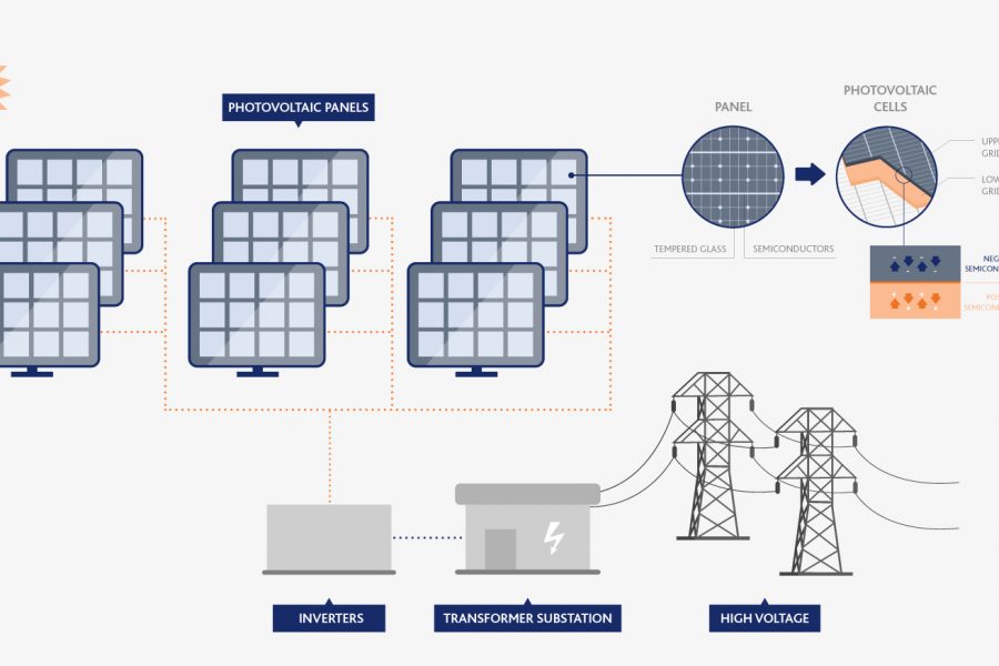 How does solar photovoltaics work?