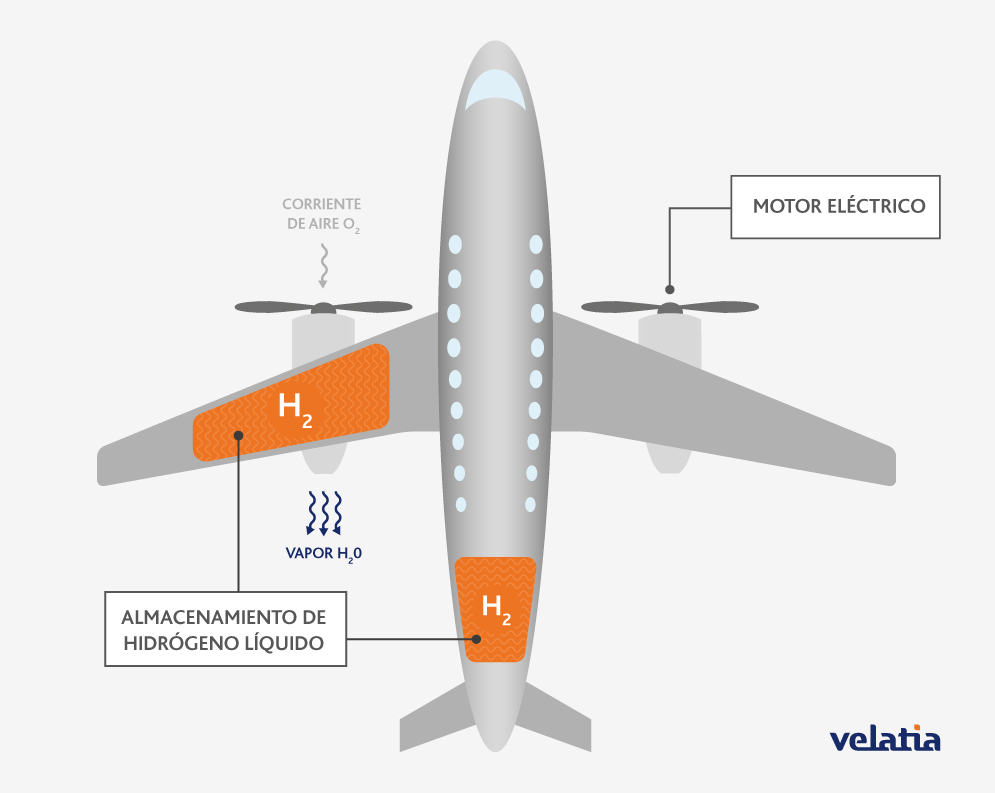 El avión de hidrógeno, una revolución esperanzadora