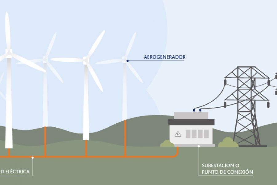 ¿Sabes cómo funciona un parque eólico terrestre?