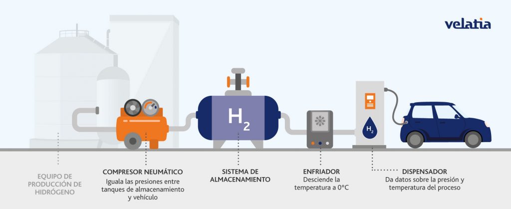 ¿Cómo funciona una hidrogenera? 