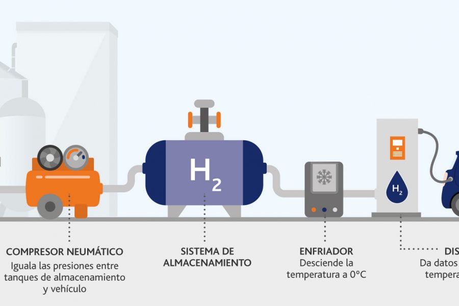 ¿Qué son y cómo funcionan las hidrogeneras?