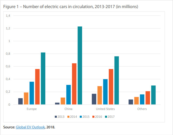 Number of electric cars in circulation