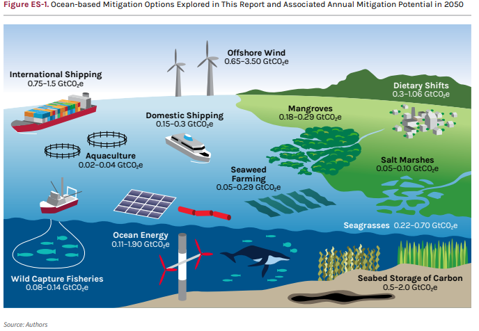 Ocean-based Mitigation Options (included offshore wind)