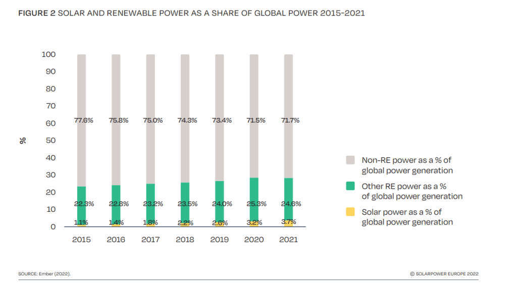 Energía solar y su contribución global